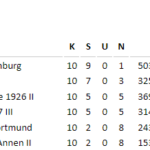 Tabelle